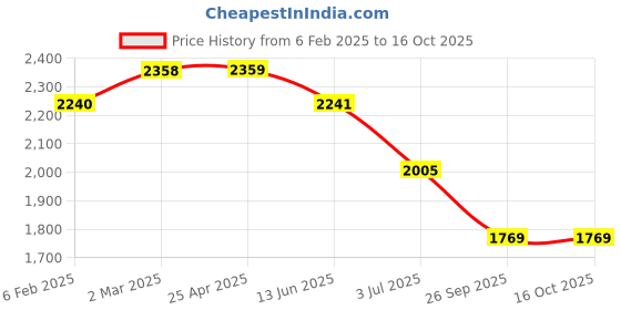 industrybuying.com RS PRO O-Ring, Inner Dia 20 mm, Outer Dia 26 mm, Width 3 mm, 1965823 rs pro Price History Graph from 6 Feb 2025 to 16 Oct 2025