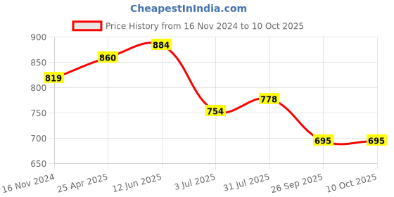 industrybuying.com RS PRO O-Ring, Inner Dia 20 mm, Outer Dia 26 mm, Width 3 mm, 2562311 rs pro Price History Graph from 16 Nov 2024 to 9 Oct 2025