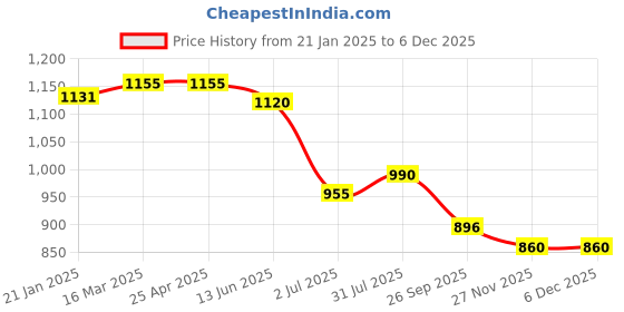 industrybuying.com RS PRO O-Ring, Inner Dia 20 mm, Outer Dia 27 mm, Width 3.5 mm, 1965096 rs pro Price History Graph from 21 Jan 2025 to 5 Dec 2025