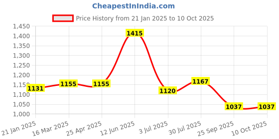 industrybuying.com RS PRO O-Ring, Inner Dia 20 mm, Outer Dia 28 mm, Width 4 mm, 1965116 rs pro Price History Graph from 21 Jan 2025 to 9 Oct 2025