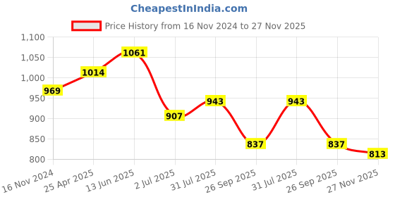 industrybuying.com RS PRO O-Ring, Inner Dia 20 mm, Outer Dia 28 mm, Width 4 mm, 2556533 (Bag of 5) rs pro Price History Graph from 16 Nov 2024 to 27 Nov 2025