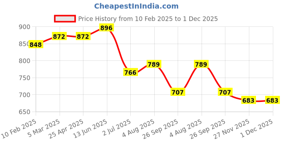 industrybuying.com RS PRO O-Ring, Inner Dia 20 mm, Outer Dia 30 mm, Width 5 mm, 2556450 rs pro Price History Graph from 10 Feb 2025 to 1 Dec 2025