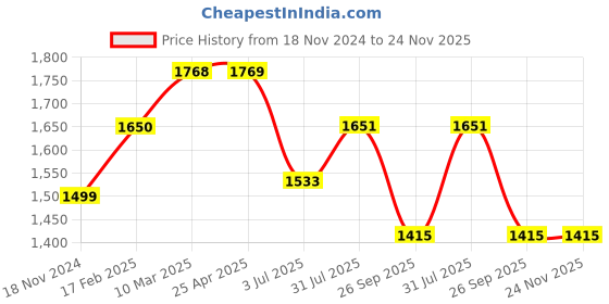 industrybuying.com RS PRO O-Ring, Inner Dia 200 mm, Outer Dia 204 mm, Width 2 mm, 2555802 rs pro Price History Graph from 18 Nov 2024 to 24 Nov 2025