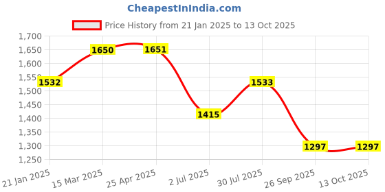 industrybuying.com RS PRO O-Ring, Inner Dia 200 mm, Outer Dia 206 mm, Width 3 mm, 1965091 (Bag of 5) rs pro Price History Graph from 21 Jan 2025 to 13 Oct 2025