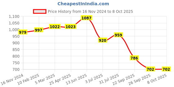 industrybuying.com RS PRO O-Ring, Inner Dia 200 mm, Outer Dia 208 mm, Width 4 mm, 2555804 (Bag of 2) rs pro Price History Graph from 16 Nov 2024 to 7 Oct 2025