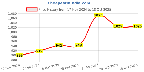 industrybuying.com RS PRO O-Ring, Inner Dia 200 mm, Outer Dia 210 mm, Width 5 mm, 1965182 (Bag of 5) rs pro Price History Graph from 17 Nov 2024 to 18 Oct 2025