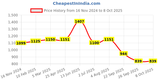 industrybuying.com RS PRO O-Ring, Inner Dia 200 mm, Outer Dia 212 mm, Width 6 mm, 2555807 (Bag of 2) rs pro Price History Graph from 16 Nov 2024 to 8 Oct 2025
