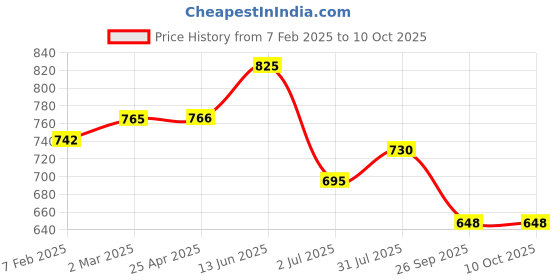 industrybuying.com RS PRO O-Ring, Inner Dia 201 mm, Outer Dia 207 mm, Width 3 mm, 2555808 (Bag of 2) rs pro Price History Graph from 7 Feb 2025 to 10 Oct 2025