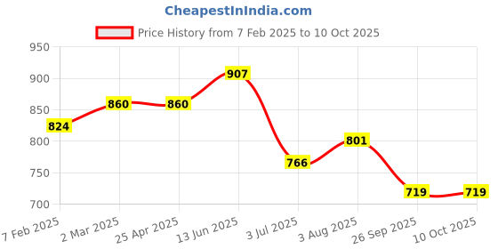 industrybuying.com RS PRO O-Ring, Inner Dia 202 mm, Outer Dia 208 mm, Width 3 mm, 2555809 (Bag of 2) rs pro Price History Graph from 7 Feb 2025 to 9 Oct 2025