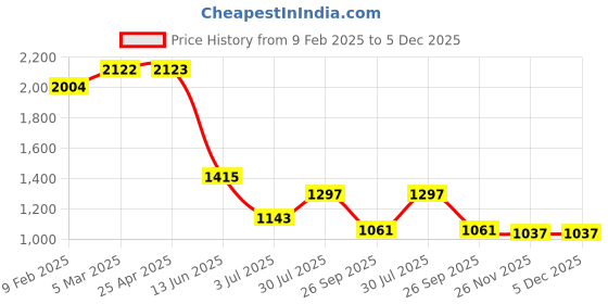 industrybuying.com RS PRO O-Ring, Inner Dia 20.22 mm, Outer Dia 1-1/16 inch, Width 3.53 mm, 5279908 (Bag of 50) rs pro Price History Graph from 9 Feb 2025 to 5 Dec 2025
