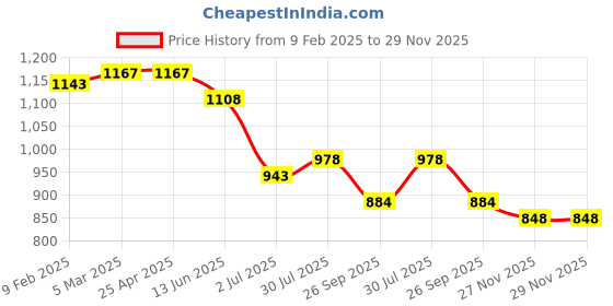 industrybuying.com RS PRO O-Ring, Inner Dia 20.22 mm, Outer Dia 27.28 mm, Width 3.53 mm, 1965998 rs pro Price History Graph from 9 Feb 2025 to 27 Nov 2025