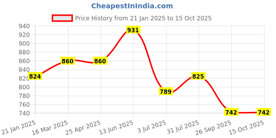 industrybuying.com RS PRO O-Ring, Inner Dia 202.57 mm, Outer Dia 213.23 mm, Width 5.33 mm, 2562429 (Bag of 2) rs pro Price History Graph from 21 Jan 2025 to 14 Oct 2025