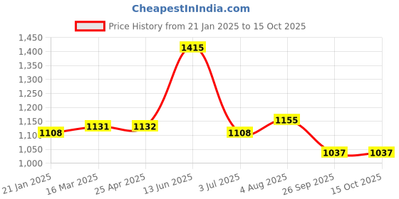 industrybuying.com RS PRO O-Ring, Inner Dia 202.57 mm, Outer Dia 216.55 mm, Width 6.99 mm, 2562460 (Bag of 2) rs pro Price History Graph from 21 Jan 2025 to 15 Oct 2025