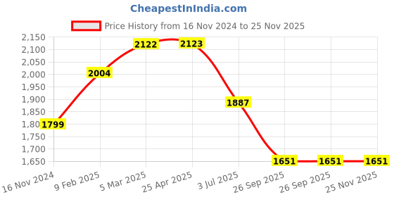 industrybuying.com RS PRO O-Ring, Inner Dia 203 mm, Outer Dia 209 mm, Width 3 mm, 2555810 rs pro Price History Graph from 16 Nov 2024 to 24 Nov 2025