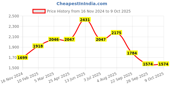 industrybuying.com RS PRO O-Ring, Inner Dia 20.3 mm, Outer Dia 25.1 mm, Width 2.4 mm, 2555697 (Bag of 100) rs pro Price History Graph from 16 Nov 2024 to 9 Oct 2025