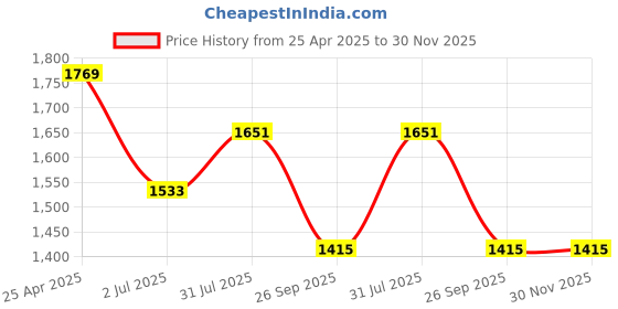 industrybuying.com RS PRO O-Ring, Inner Dia 20.3 mm, Outer Dia 25.1 mm, Width 2.4 mm, 2556531 (Bag of 5) rs pro Price History Graph from 25 Apr 2025 to 30 Nov 2025