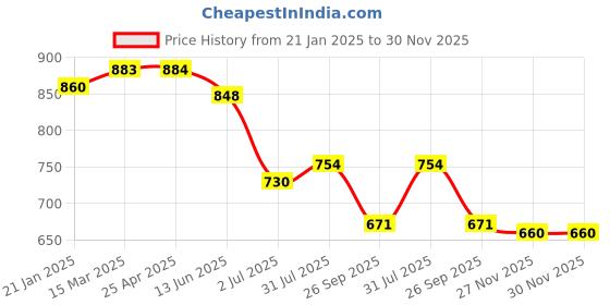 industrybuying.com RS PRO O-Ring, Inner Dia 20.3 mm, Outer Dia 25.54 mm, Width 2.62 mm, 1964773 (Bag of 50) rs pro Price History Graph from 21 Jan 2025 to 30 Nov 2025