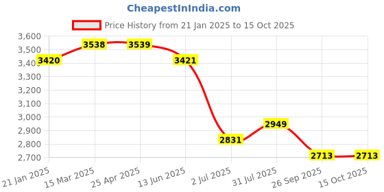 industrybuying.com RS PRO O-Ring, Inner Dia 20.3 mm, Outer Dia 25.54 mm, Width 2.62 mm, 1965953 rs pro Price History Graph from 21 Jan 2025 to 15 Oct 2025