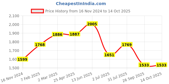 industrybuying.com RS PRO O-Ring, Inner Dia 20.3 mm, Outer Dia 26.3 mm, Width 3 mm, 2555821 (Bag of 50) rs pro Price History Graph from 16 Nov 2024 to 13 Oct 2025