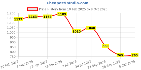 industrybuying.com RS PRO O-Ring, Inner Dia 204 mm, Outer Dia 212 mm, Width 4 mm, 2555812 (Bag of 2) rs pro Price History Graph from 10 Feb 2025 to 7 Oct 2025