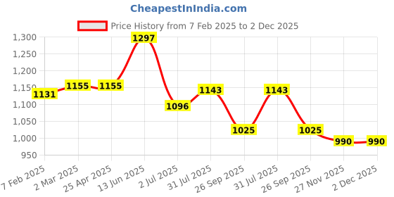 industrybuying.com RS PRO O-Ring, Inner Dia 204.3 mm, Outer Dia 215.7 mm, Width 5.7 mm, 2555811 (Bag of 2) rs pro Price History Graph from 7 Feb 2025 to 2 Dec 2025