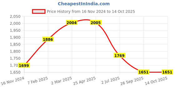 industrybuying.com RS PRO O-Ring, Inner Dia 205 mm, Outer Dia 209 mm, Width 2 mm, 2555813 (Bag of 2) rs pro Price History Graph from 16 Nov 2024 to 13 Oct 2025