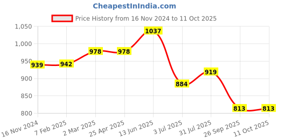 industrybuying.com RS PRO O-Ring, Inner Dia 205 mm, Outer Dia 213 mm, Width 4 mm, 2555815 (Bag of 2) rs pro Price History Graph from 16 Nov 2024 to 10 Oct 2025