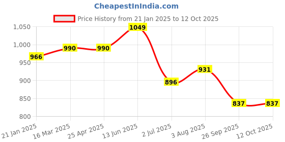 industrybuying.com RS PRO O-Ring, Inner Dia 205 mm, Outer Dia 215 mm, Width 5 mm, 2555816 rs pro Price History Graph from 21 Jan 2025 to 12 Oct 2025
