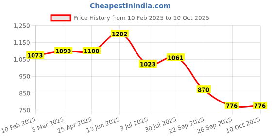 industrybuying.com RS PRO O-Ring, Inner Dia 20.5 mm, Outer Dia 24.1 mm, Width 1.8 mm, 2555698 (Bag of 100) rs pro Price History Graph from 10 Feb 2025 to 10 Oct 2025