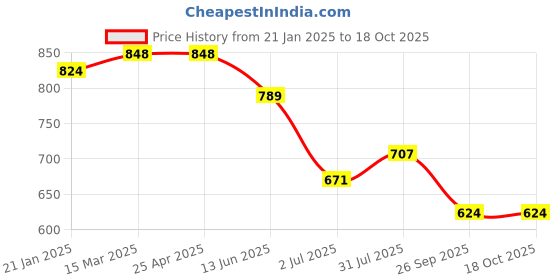 industrybuying.com RS PRO O-Ring, Inner Dia 20.5 mm, Outer Dia 25.3 mm, Width 2.4 mm, 1964948 (Bag of 50) rs pro Price History Graph from 21 Jan 2025 to 18 Oct 2025