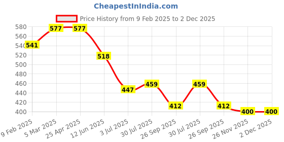 industrybuying.com RS PRO O-Ring, Inner Dia 2.06 mm, Outer Dia 7.3 mm, Width 2.62 mm, 1964768 (Bag of 50) rs pro Price History Graph from 9 Feb 2025 to 2 Dec 2025