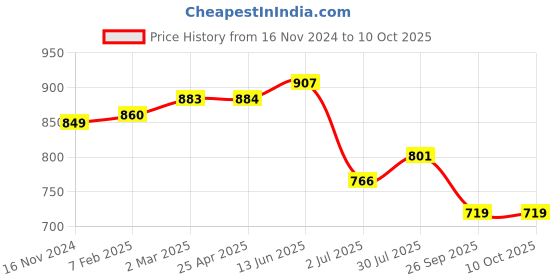 industrybuying.com RS PRO O-Ring, Inner Dia 207 mm, Outer Dia 213 mm, Width 3 mm, 2556624 (Bag of 2) rs pro Price History Graph from 16 Nov 2024 to 10 Oct 2025