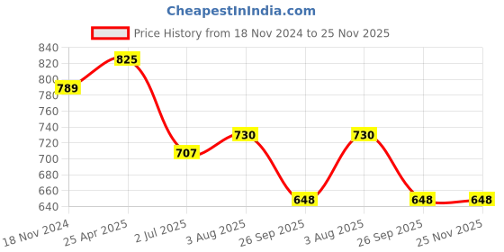 industrybuying.com RS PRO O-Ring, Inner Dia 20.8 mm, Outer Dia 25.6 mm, Width 2.4 mm, 2556532 rs pro Price History Graph from 18 Nov 2024 to 25 Nov 2025