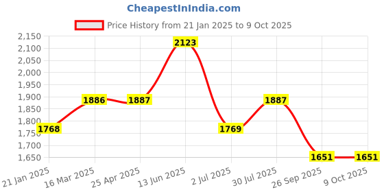 industrybuying.com RS PRO O-Ring, Inner Dia 20.8 mm, Outer Dia 28.8 mm, Width 4 mm, 2555823 rs pro Price History Graph from 21 Jan 2025 to 9 Oct 2025