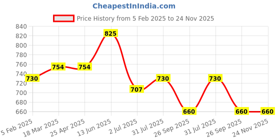 industrybuying.com RS PRO O-Ring, Inner Dia 209 mm, Outer Dia 216 mm, Width 3.5 mm, 2556627 (Bag of 2) rs pro Price History Graph from 5 Feb 2025 to 24 Nov 2025
