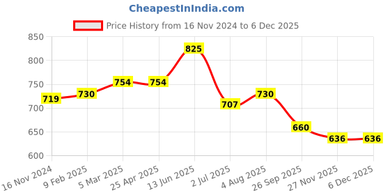industrybuying.com RS PRO O-Ring, Inner Dia 209.14 mm, Outer Dia 216.2 mm, Width 3.53 mm, 2562405 rs pro Price History Graph from 16 Nov 2024 to 5 Dec 2025