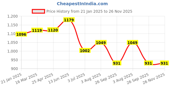 industrybuying.com RS PRO O-Ring, Inner Dia 209.3 mm, Outer Dia 220.7 mm, Width 5.7 mm, 2556625 rs pro Price History Graph from 21 Jan 2025 to 25 Nov 2025