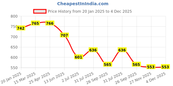 industrybuying.com RS PRO O-Ring, Inner Dia 21 mm, Outer Dia 23 mm, Width 1 mm, 1965413 rs pro Price History Graph from 20 Jan 2025 to 4 Dec 2025