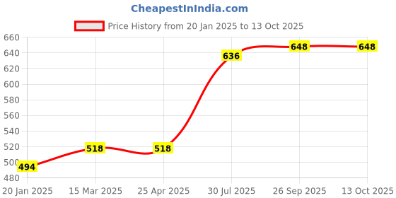 industrybuying.com RS PRO O-Ring, Inner Dia 21 mm, Outer Dia 24 mm, Width 1.5 mm, 1965493 rs pro Price History Graph from 20 Jan 2025 to 13 Oct 2025