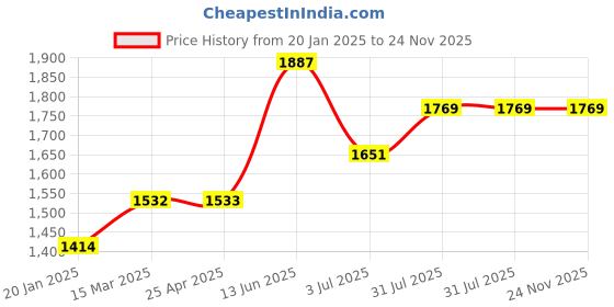 industrybuying.com RS PRO O-Ring, Inner Dia 21 mm, Outer Dia 24 mm, Width 1.5 mm, 1965671 rs pro Price History Graph from 20 Jan 2025 to 23 Nov 2025