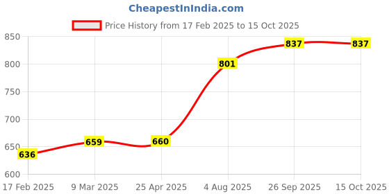 industrybuying.com RS PRO O-Ring, Inner Dia 21 mm, Outer Dia 25 mm, Width 2 mm, 1964881 rs pro Price History Graph from 17 Feb 2025 to 15 Oct 2025