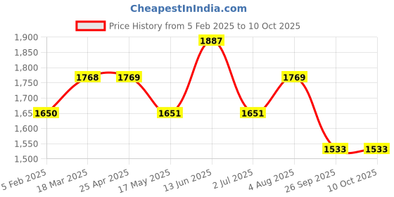 industrybuying.com RS PRO O-Ring, Inner Dia 21 mm, Outer Dia 26 mm, Width 2.5 mm, 2556583 (Bag of 100) rs pro Price History Graph from 5 Feb 2025 to 9 Oct 2025