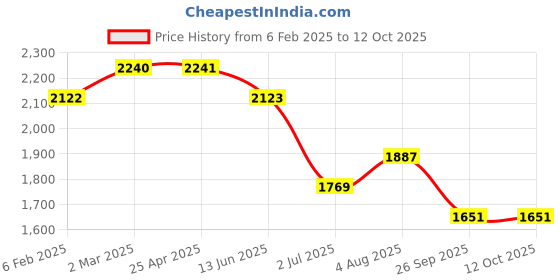 industrybuying.com RS PRO O-Ring, Inner Dia 21 mm, Outer Dia 27 mm, Width 3 mm, 1965824 rs pro Price History Graph from 6 Feb 2025 to 11 Oct 2025