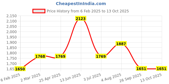 industrybuying.com RS PRO O-Ring, Inner Dia 21 mm, Outer Dia 27 mm, Width 3 mm, 2556584 rs pro Price History Graph from 6 Feb 2025 to 13 Oct 2025