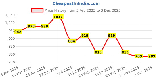 industrybuying.com RS PRO O-Ring, Inner Dia 210 mm, Outer Dia 217 mm, Width 3.5 mm, 2556628 (Bag of 2) rs pro Price History Graph from 5 Feb 2025 to 3 Dec 2025