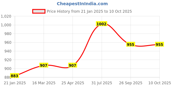 industrybuying.com RS PRO O-Ring, Inner Dia 210 mm, Outer Dia 218 mm, Width 4 mm, 1965140 (Bag of 5) rs pro Price History Graph from 21 Jan 2025 to 10 Oct 2025