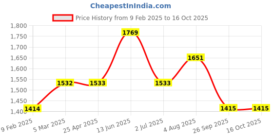industrybuying.com RS PRO O-Ring, Inner Dia 210 mm, Outer Dia 222 mm, Width 6 mm, 2556630 rs pro Price History Graph from 9 Feb 2025 to 16 Oct 2025