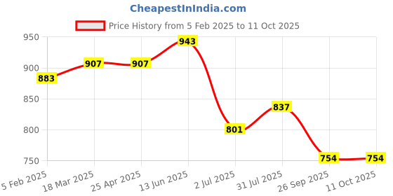 industrybuying.com RS PRO O-Ring, Inner Dia 212 mm, Outer Dia 218 mm, Width 3 mm, 2556632 (Bag of 2) rs pro Price History Graph from 5 Feb 2025 to 11 Oct 2025