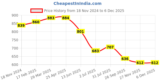 industrybuying.com RS PRO O-Ring, Inner Dia 21.2 mm, Outer Dia 24.76 mm, Width 1.78 mm, 1964834 (Bag of 50) rs pro Price History Graph from 18 Nov 2024 to 5 Dec 2025