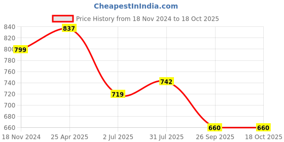 industrybuying.com RS PRO O-Ring, Inner Dia 21.3 mm, Outer Dia 26.1 mm, Width 2.4 mm, 2556534 rs pro Price History Graph from 18 Nov 2024 to 18 Oct 2025